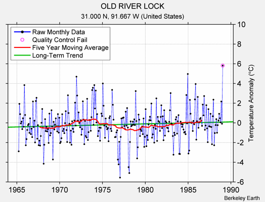 OLD RIVER LOCK Raw Mean Temperature