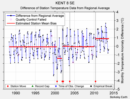 KENT 8 SE difference from regional expectation