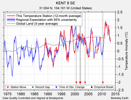 KENT 8 SE comparison to regional expectation