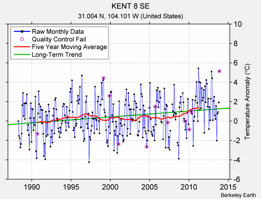 KENT 8 SE Raw Mean Temperature