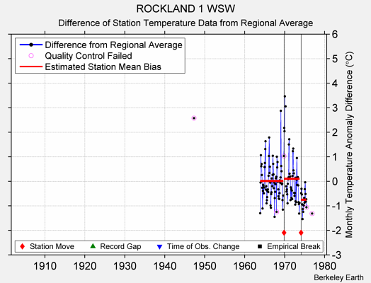 ROCKLAND 1 WSW difference from regional expectation