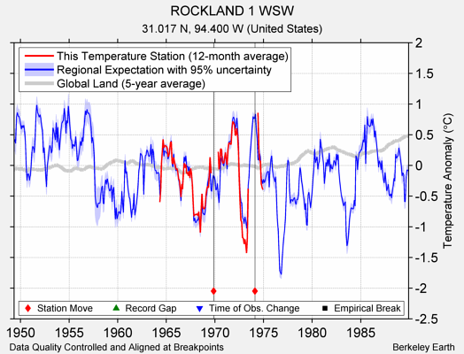 ROCKLAND 1 WSW comparison to regional expectation