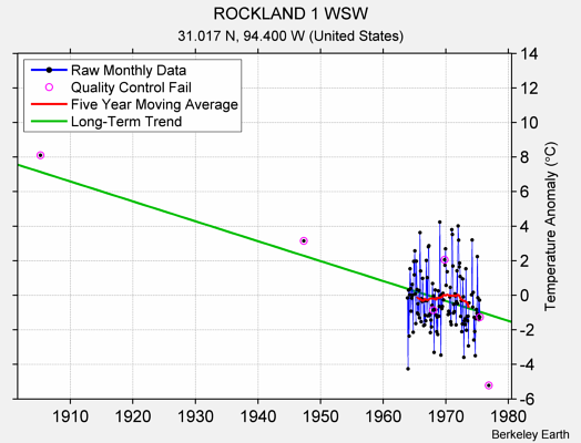 ROCKLAND 1 WSW Raw Mean Temperature