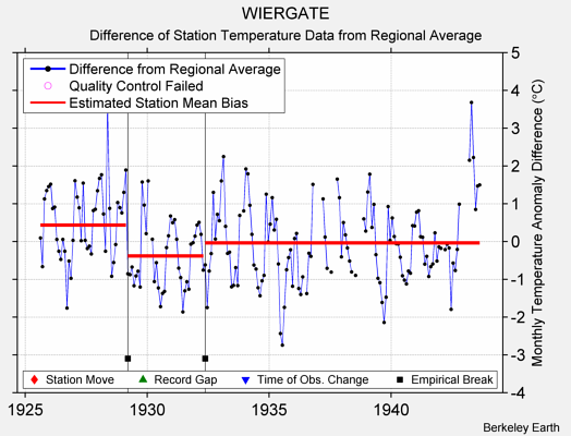 WIERGATE difference from regional expectation