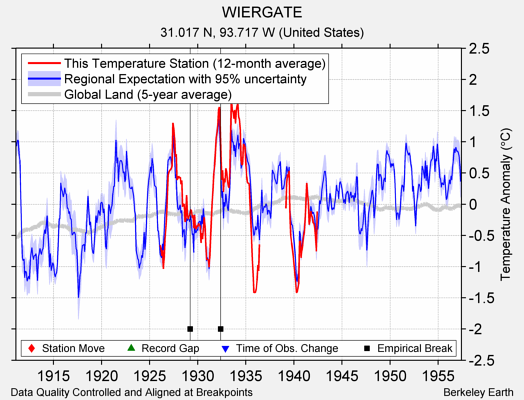 WIERGATE comparison to regional expectation