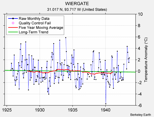 WIERGATE Raw Mean Temperature