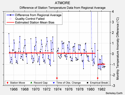 ATMORE difference from regional expectation