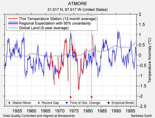 ATMORE comparison to regional expectation