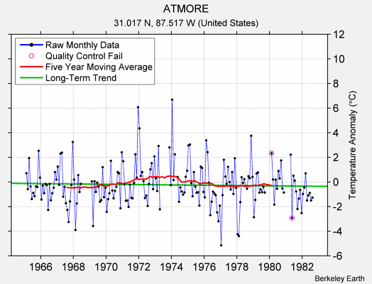 ATMORE Raw Mean Temperature