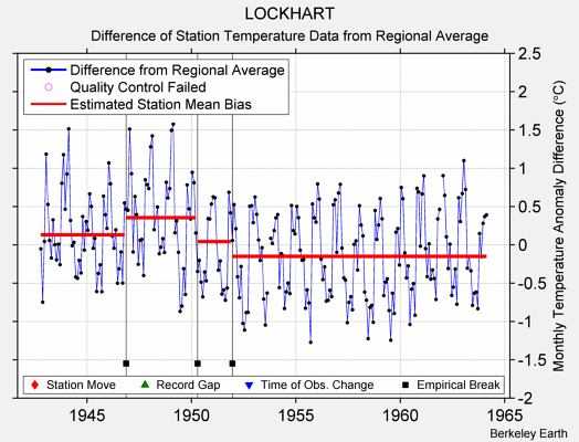 LOCKHART difference from regional expectation