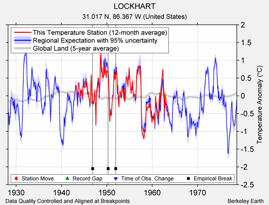 LOCKHART comparison to regional expectation