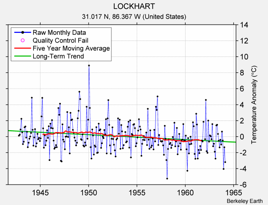 LOCKHART Raw Mean Temperature