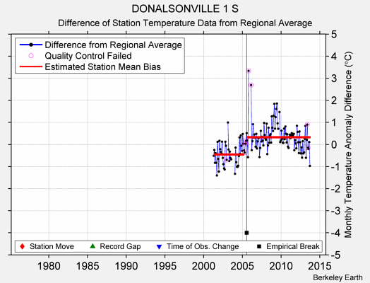 DONALSONVILLE 1 S difference from regional expectation