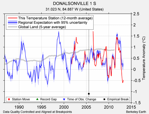 DONALSONVILLE 1 S comparison to regional expectation