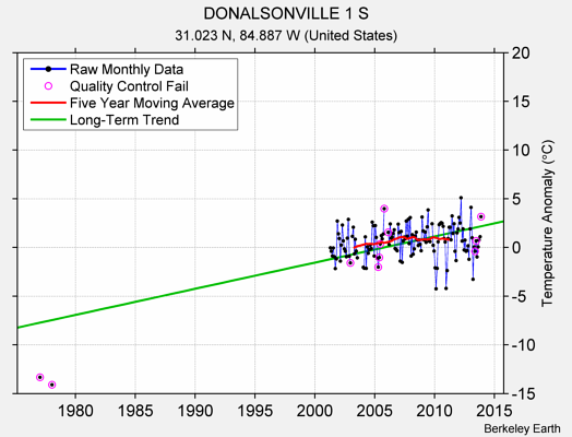 DONALSONVILLE 1 S Raw Mean Temperature