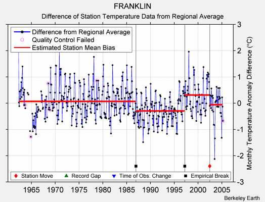 FRANKLIN difference from regional expectation