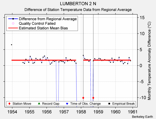 LUMBERTON 2 N difference from regional expectation