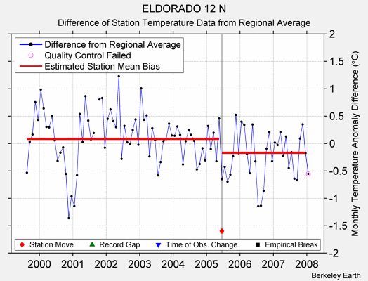 ELDORADO 12 N difference from regional expectation