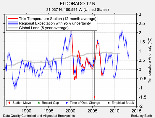 ELDORADO 12 N comparison to regional expectation