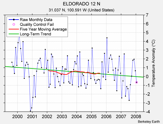 ELDORADO 12 N Raw Mean Temperature