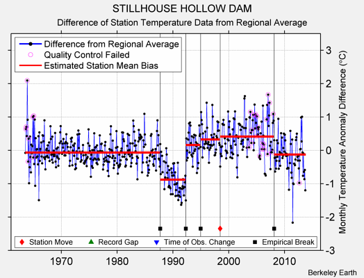 STILLHOUSE HOLLOW DAM difference from regional expectation