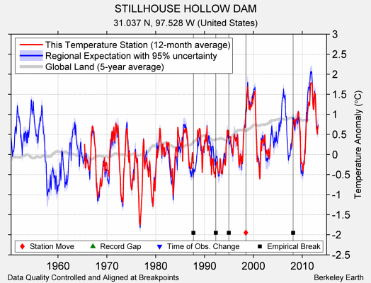 STILLHOUSE HOLLOW DAM comparison to regional expectation