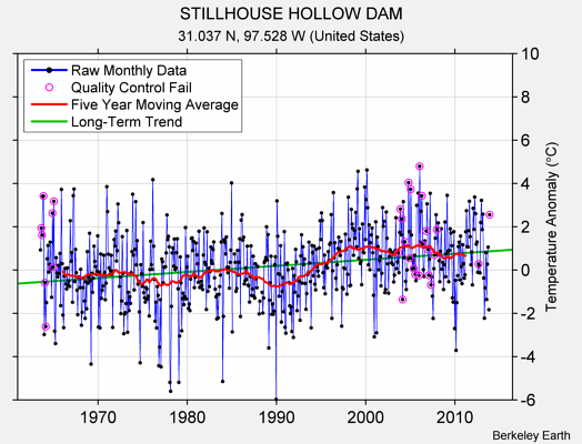 STILLHOUSE HOLLOW DAM Raw Mean Temperature