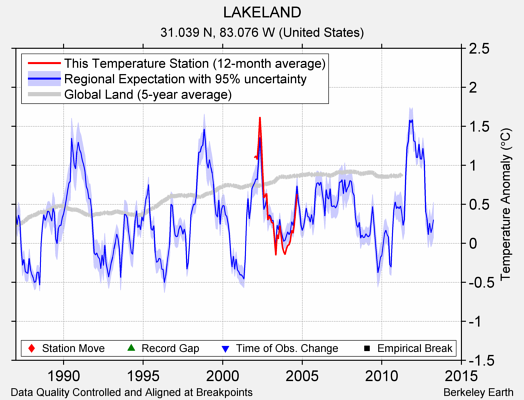 LAKELAND comparison to regional expectation