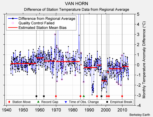 VAN HORN difference from regional expectation