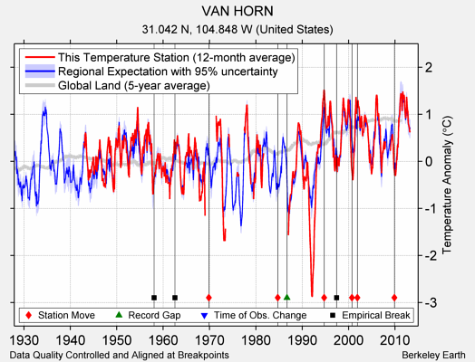 VAN HORN comparison to regional expectation