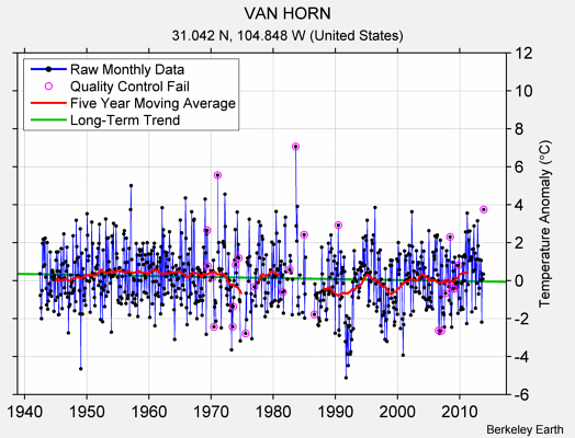 VAN HORN Raw Mean Temperature