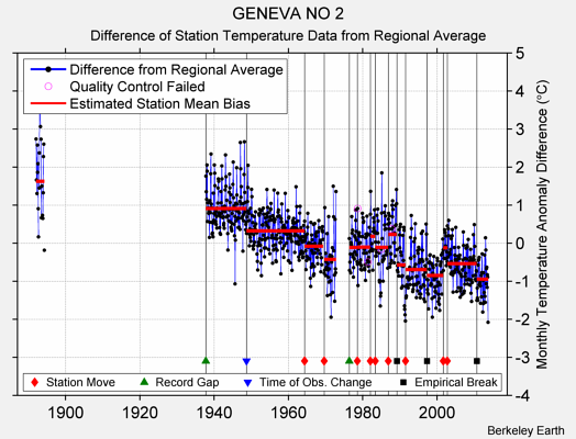 GENEVA NO 2 difference from regional expectation