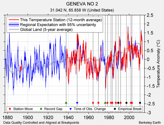 GENEVA NO 2 comparison to regional expectation