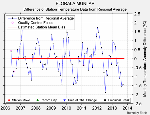 FLORALA MUNI AP difference from regional expectation