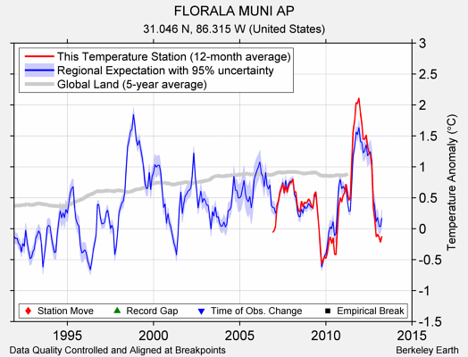 FLORALA MUNI AP comparison to regional expectation