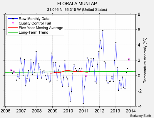 FLORALA MUNI AP Raw Mean Temperature