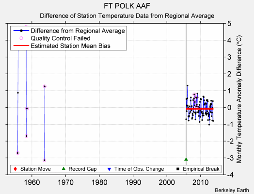 FT POLK AAF difference from regional expectation