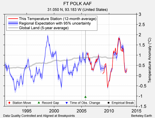 FT POLK AAF comparison to regional expectation