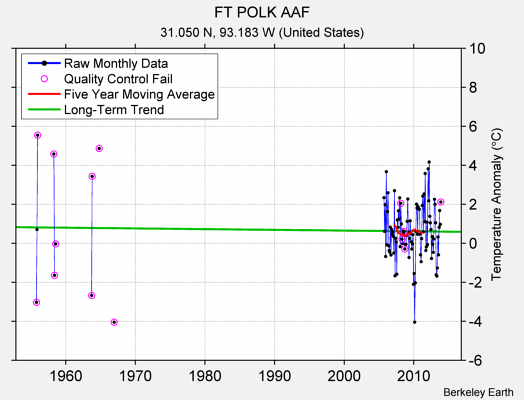 FT POLK AAF Raw Mean Temperature