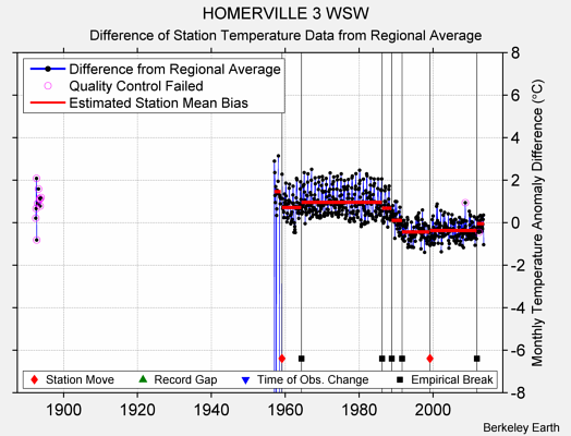 HOMERVILLE 3 WSW difference from regional expectation