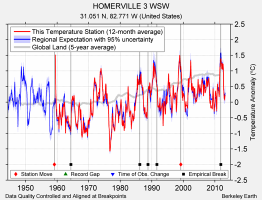 HOMERVILLE 3 WSW comparison to regional expectation