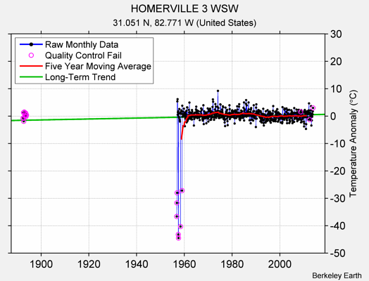 HOMERVILLE 3 WSW Raw Mean Temperature