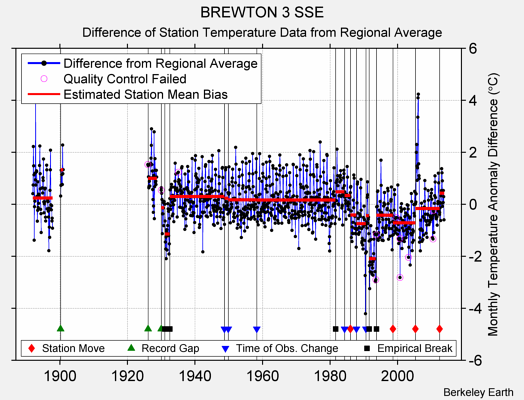 BREWTON 3 SSE difference from regional expectation