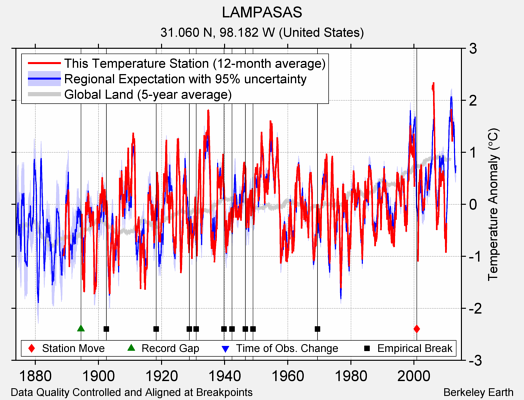 LAMPASAS comparison to regional expectation