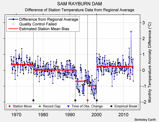 SAM RAYBURN DAM difference from regional expectation