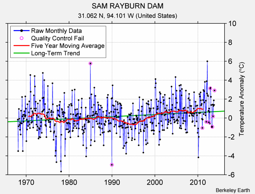 SAM RAYBURN DAM Raw Mean Temperature