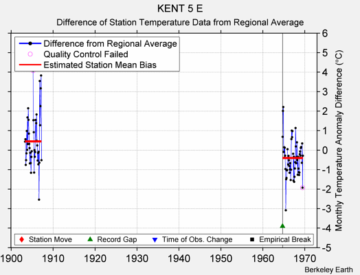 KENT 5 E difference from regional expectation