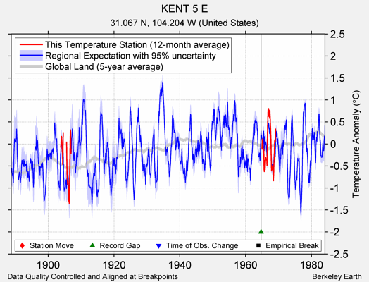 KENT 5 E comparison to regional expectation