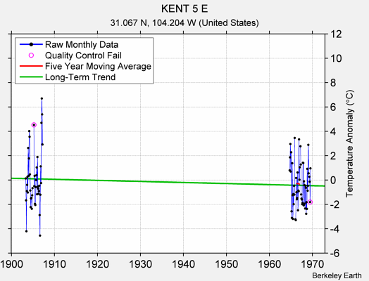 KENT 5 E Raw Mean Temperature