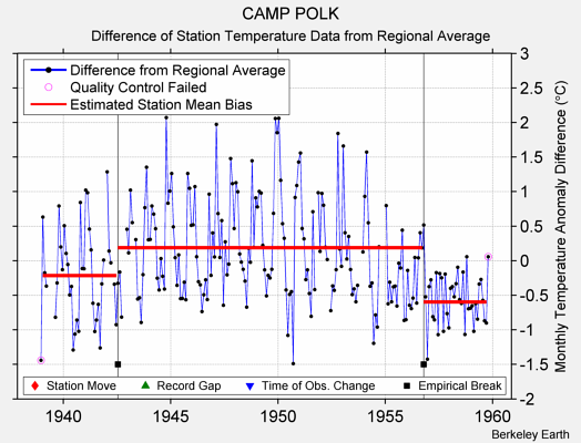 CAMP POLK difference from regional expectation